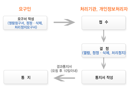 처리 절차